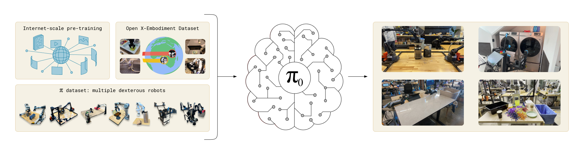 Our model uses Internet-scale vision-language pre-pretraining, open-source robot manipulation datasets, and our own datasets consisting of dexterous tasks from 8 distinct robots.